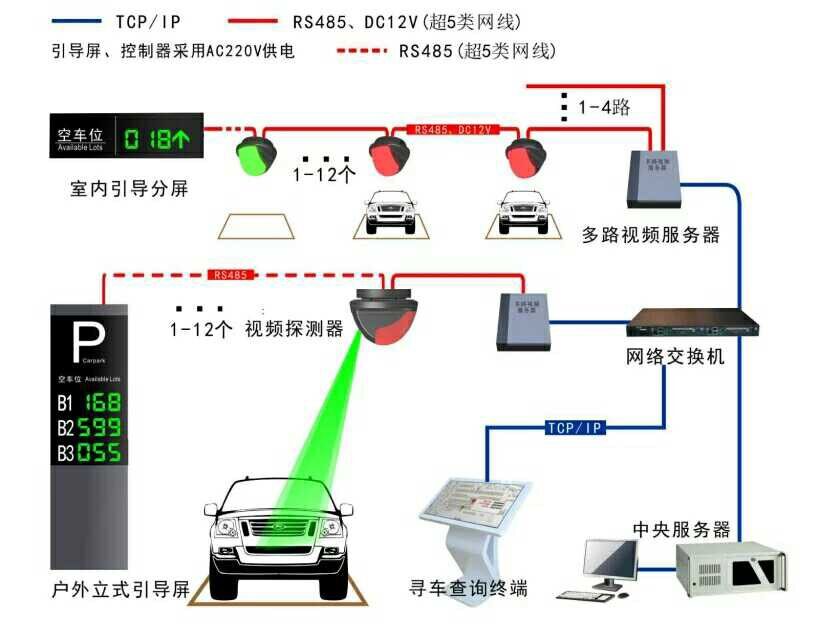 視頻車位引導(dǎo)與反向找車系統(tǒng)